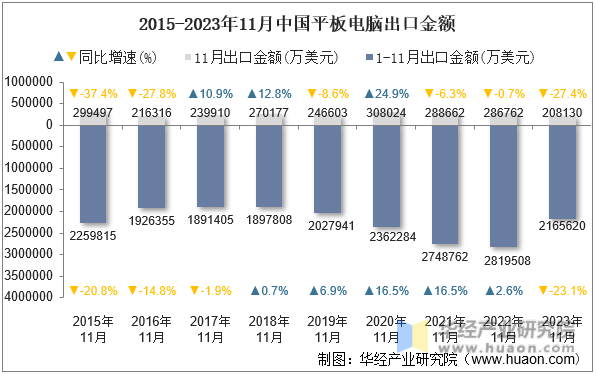 2015-2023年11月中国平板电脑出口金额