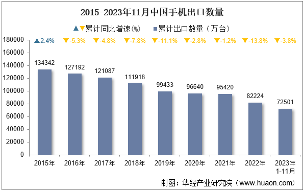 2015-2023年11月中国手机出口数量