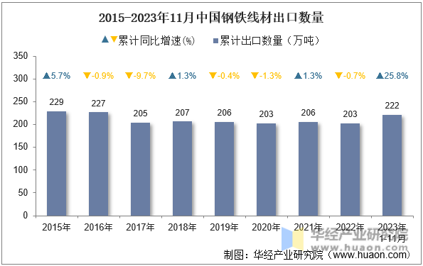 2015-2023年11月中国钢铁线材出口数量