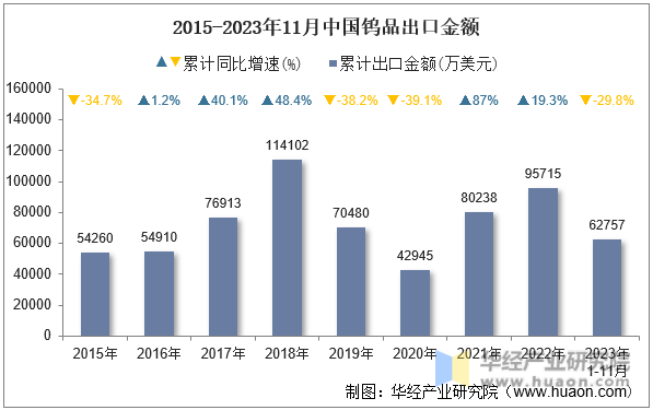 2015-2023年11月中国钨品出口金额