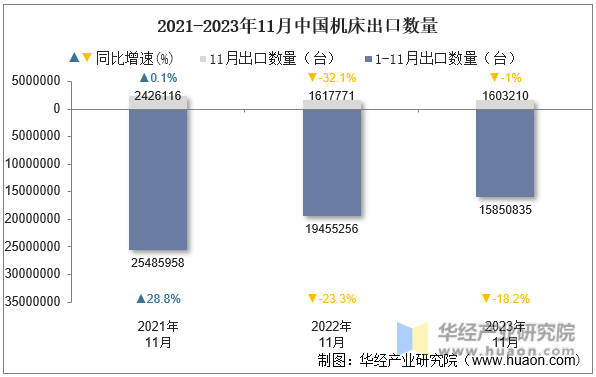 2021-2023年11月中国机床出口数量