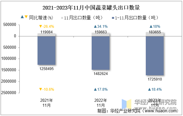 2021-2023年11月中国蔬菜罐头出口数量