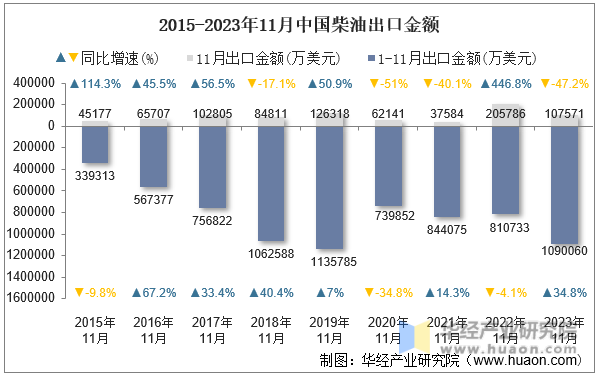 2015-2023年11月中国柴油出口金额