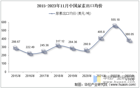 2015-2023年11月中国尿素出口均价