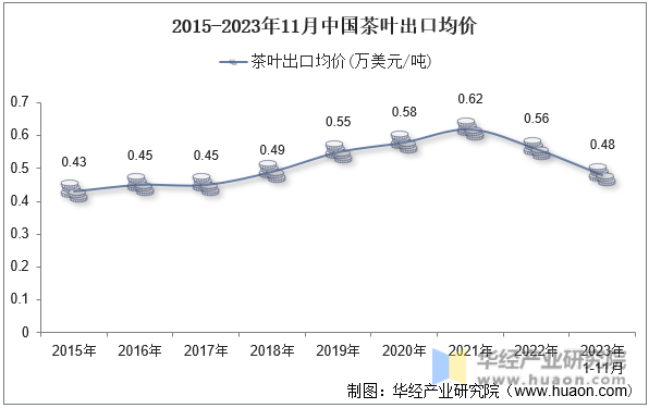 2015-2023年11月中国茶叶出口均价