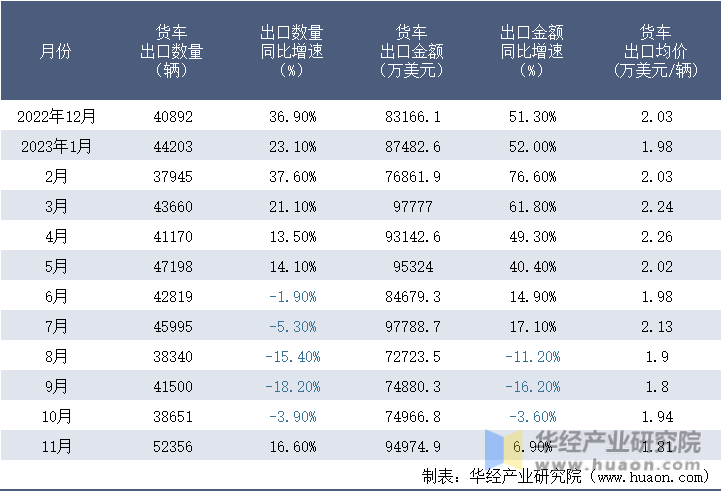 2022-2023年11月中国货车出口情况统计表