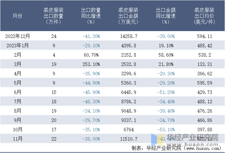 2022-2023年11月中国裘皮服装出口情况统计表