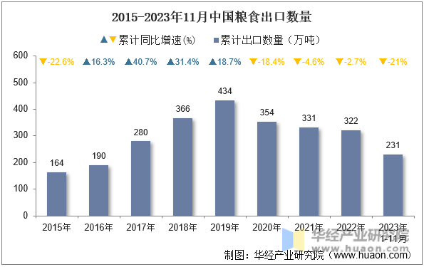 2015-2023年11月中国粮食出口数量