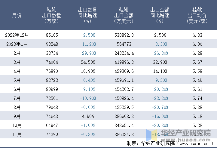 2022-2023年11月中国鞋靴出口情况统计表