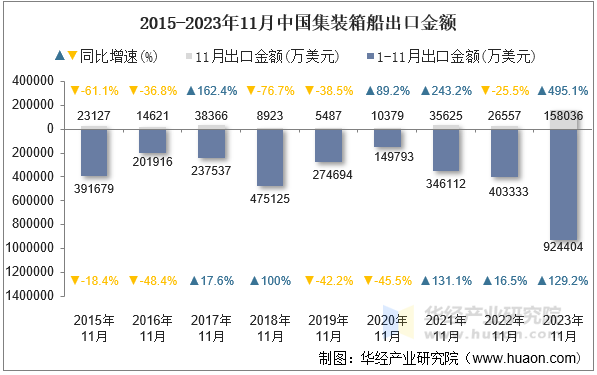 2015-2023年11月中国集装箱船出口金额