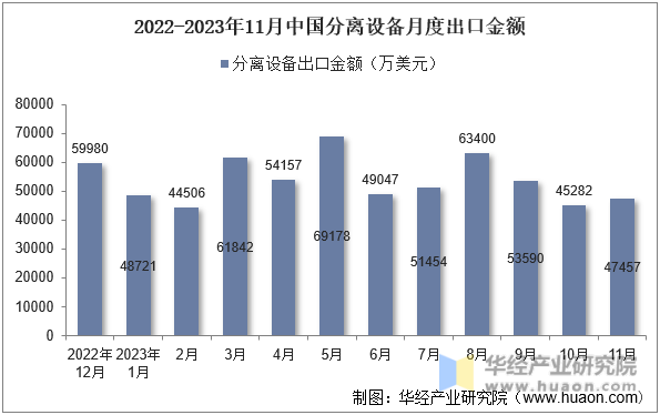 2022-2023年11月中国分离设备月度出口金额
