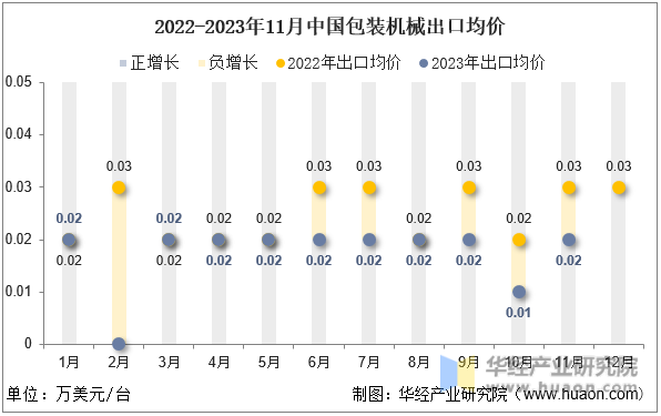 2022-2023年11月中国包装机械出口均价