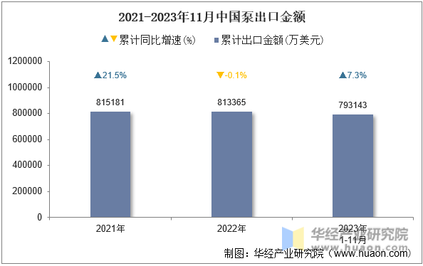 2021-2023年11月中国泵出口金额