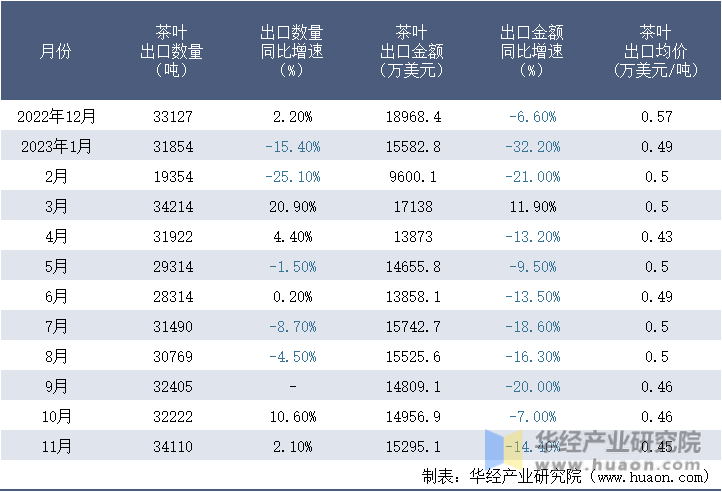 2022-2023年11月中国茶叶出口情况统计表