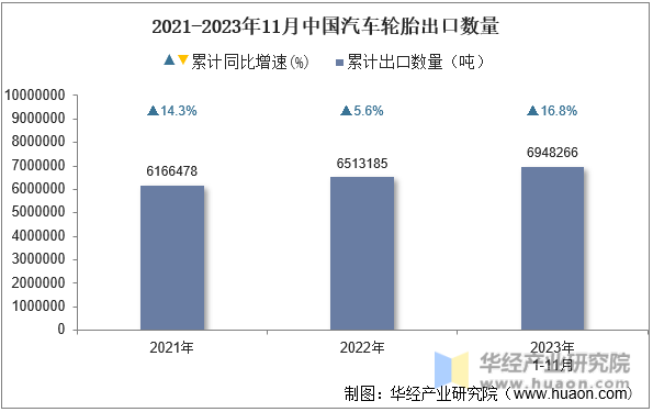 2021-2023年11月中国汽车轮胎出口数量
