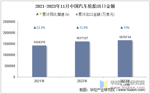 2021-2023年11月中国汽车轮胎出口金额