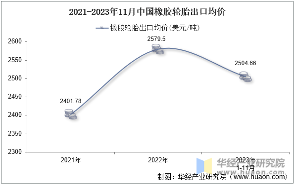 2021-2023年11月中国橡胶轮胎出口均价