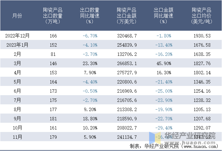 2022-2023年11月中国陶瓷产品出口情况统计表