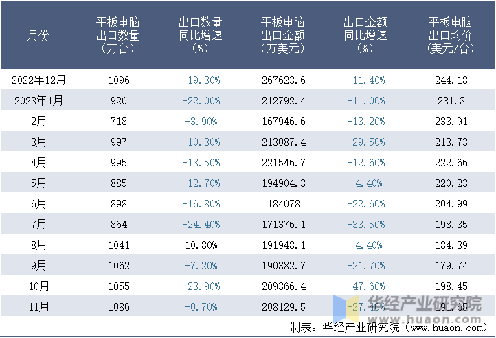 2022-2023年11月中国平板电脑出口情况统计表