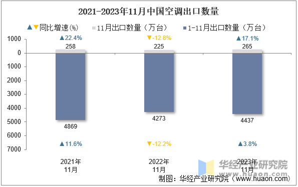 2021-2023年11月中国空调出口数量
