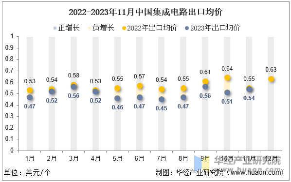 2022-2023年11月中国集成电路出口均价