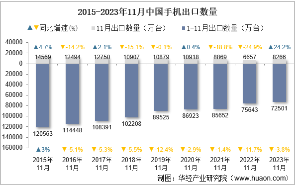 2015-2023年11月中国手机出口数量