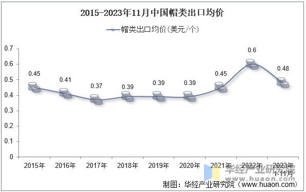 2015-2023年11月中国帽类出口均价