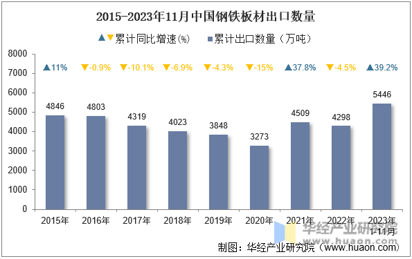 2015-2023年11月中国钢铁板材出口数量