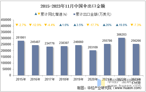 2015-2023年11月中国伞出口金额