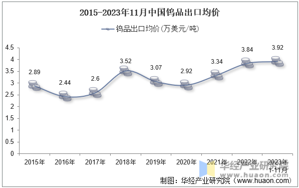2015-2023年11月中国钨品出口均价