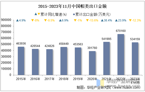 2015-2023年11月中国帽类出口金额
