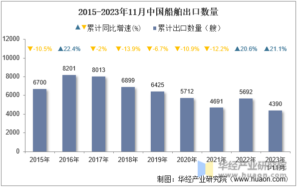 2015-2023年11月中国船舶出口数量