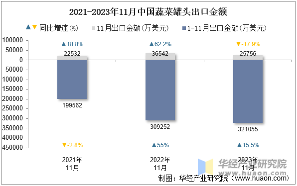 2021-2023年11月中国蔬菜罐头出口金额