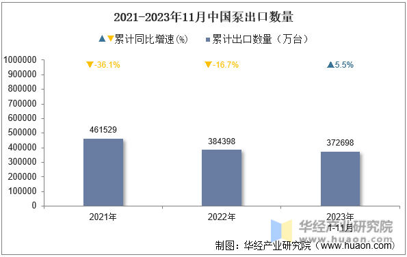 2021-2023年11月中国泵出口数量
