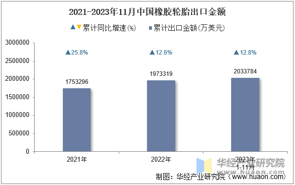 2021-2023年11月中国橡胶轮胎出口金额