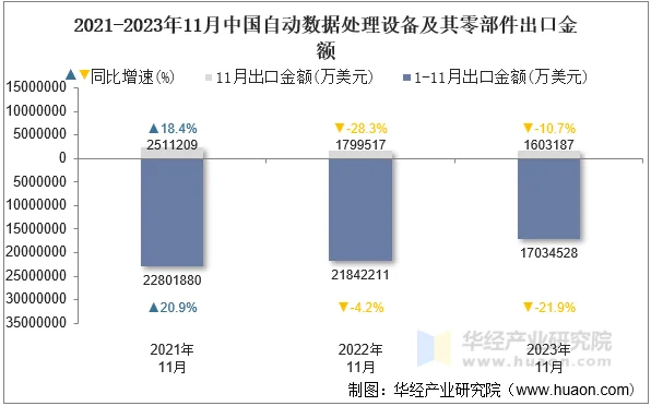 2021-2023年11月中国自动数据处理设备及其零部件出口金额