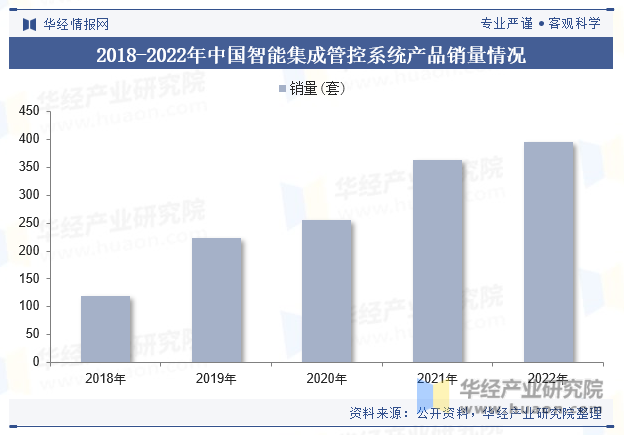 2018-2022年中国智能集成管控系统产品销量情况