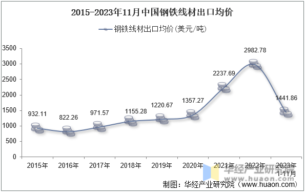 2015-2023年11月中国钢铁线材出口均价