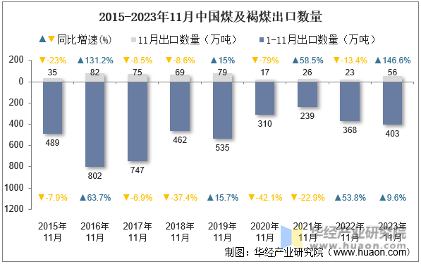 2015-2023年11月中国煤及褐煤出口数量