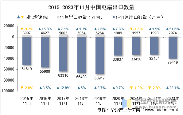 2015-2023年11月中国电扇出口数量