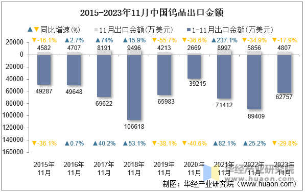 2015-2023年11月中国钨品出口金额