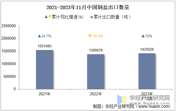 2021-2023年11月中国制盐出口数量