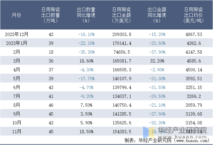 2022-2023年11月中国日用陶瓷出口情况统计表