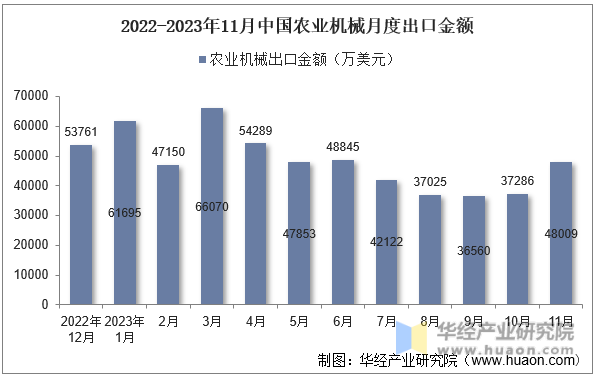 2022-2023年11月中国农业机械月度出口金额