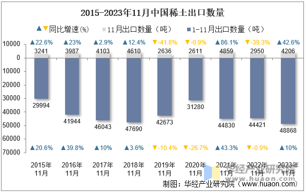 2015-2023年11月中国稀土出口数量