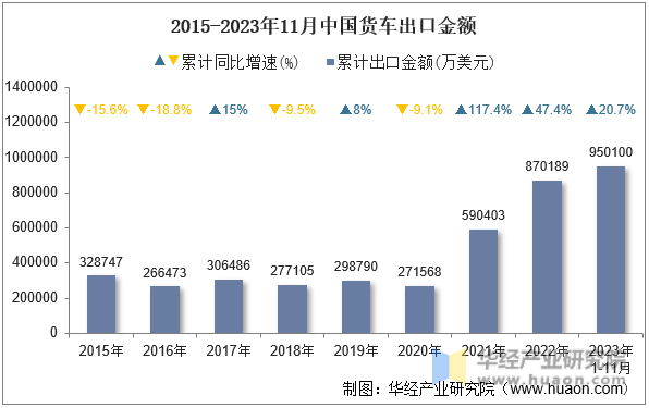2015-2023年11月中国货车出口金额