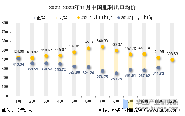2022-2023年11月中国肥料出口均价