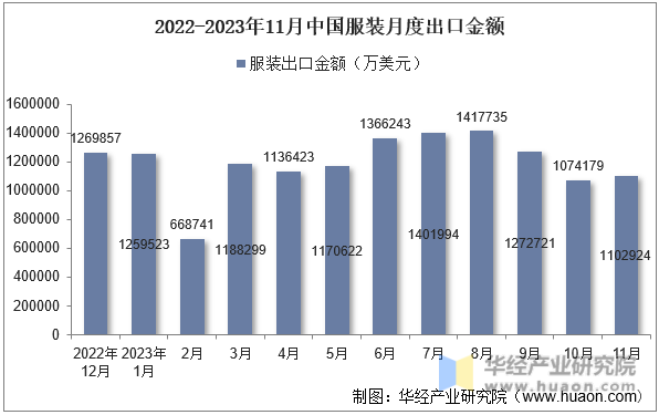 2022-2023年11月中国服装月度出口金额