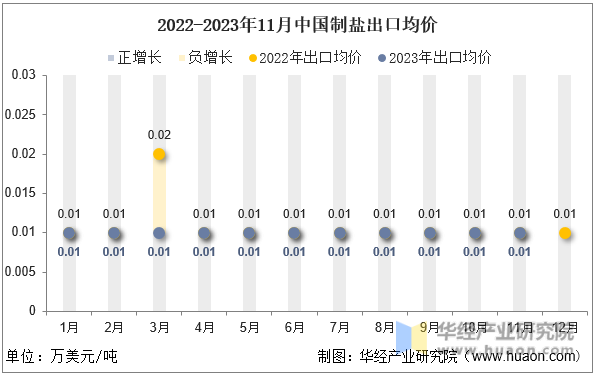 2022-2023年11月中国制盐出口均价