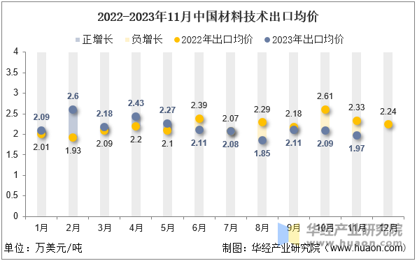 2022-2023年11月中国材料技术出口均价